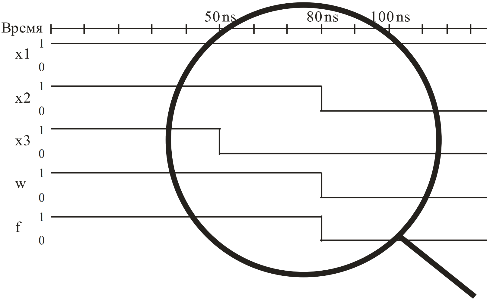 Пример временной диаграммы для VHDL модели