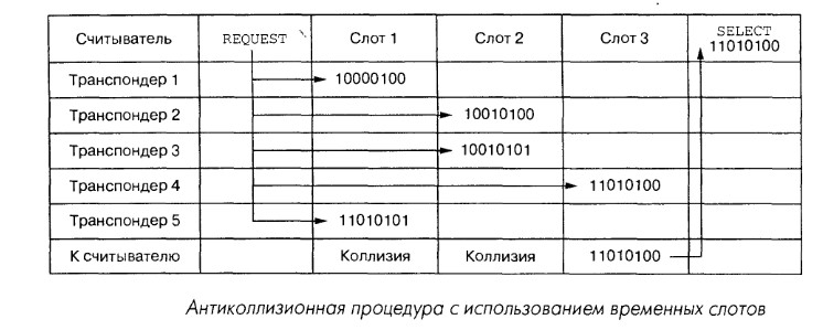 Временные слоты
