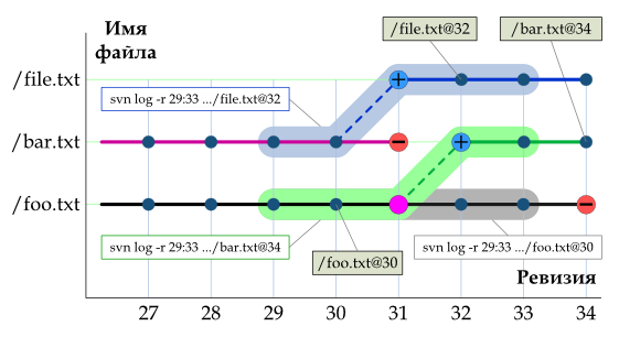Файл:Subversion peg revision RU.svg