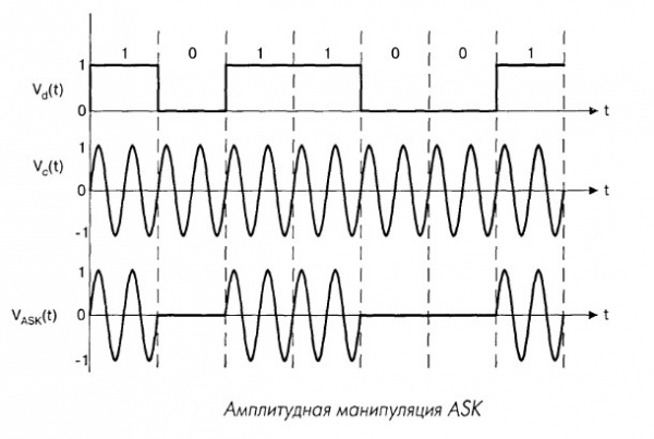 Амплитудная манипуляция