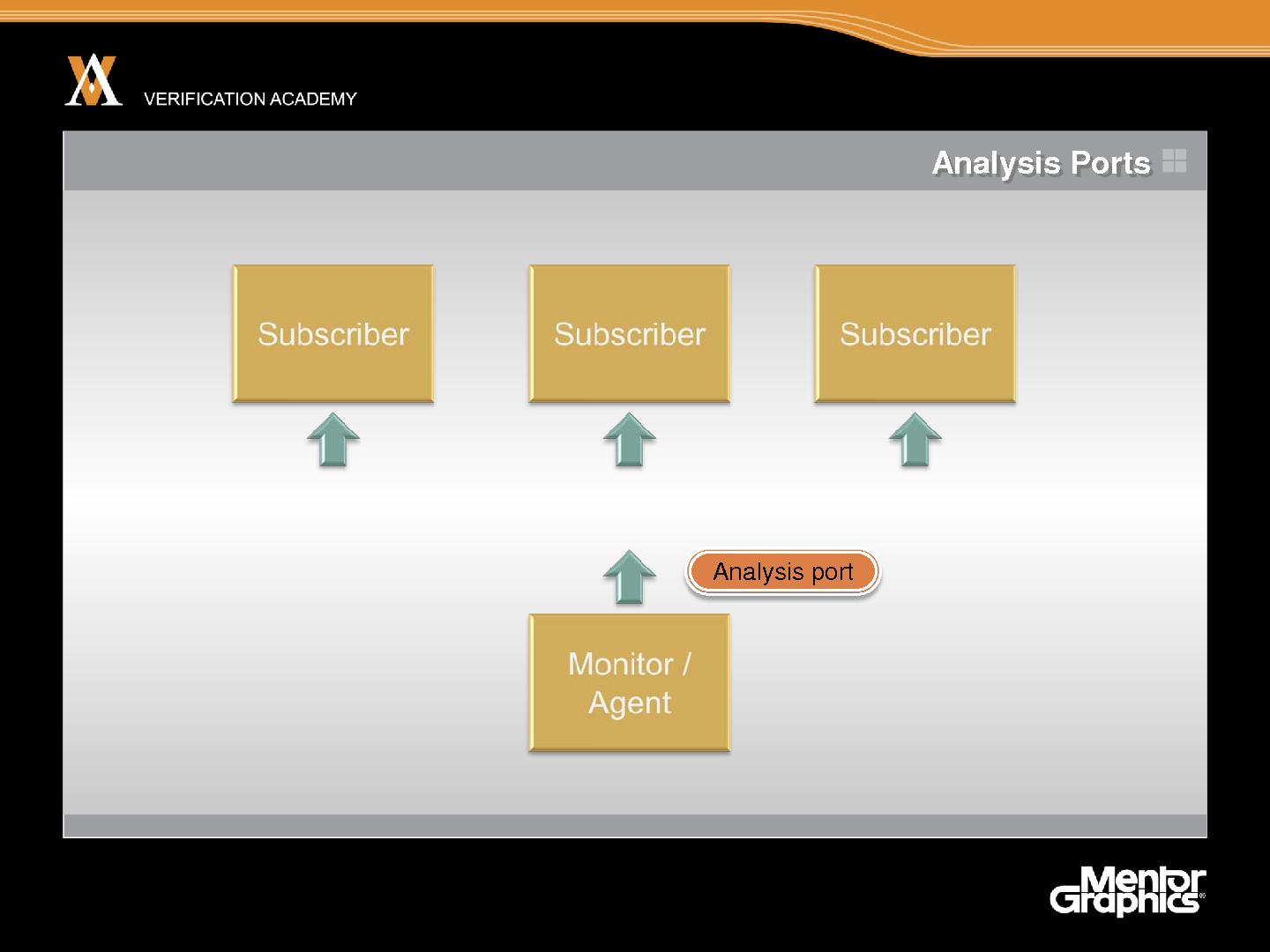 Файл:Module basic ovm session8 monitors and subscribers jaynsley.pdf