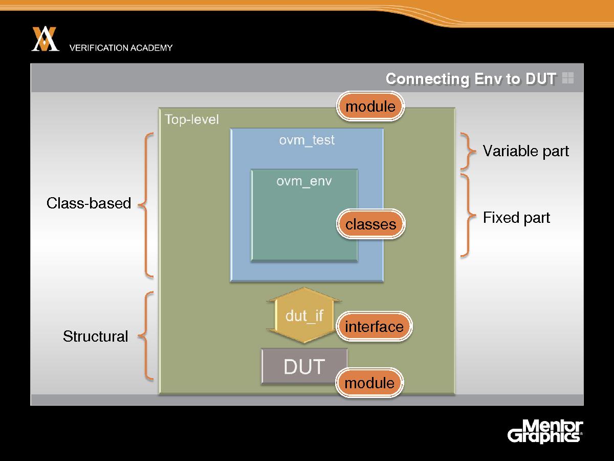 Module basic ovm session4 connecting env to dut jaynsley.pdf