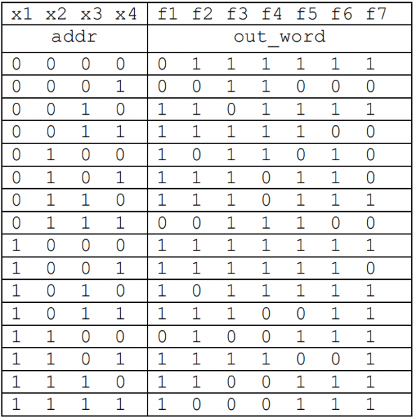 Файл:Truth table ROM7.png