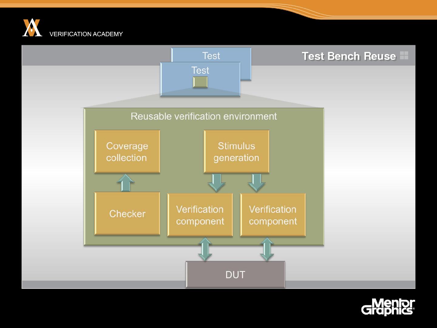 Файл:Module basic ovm session1 constrained random primer jaynsley.pdf