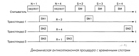 Динамическая антиколлизия с использованием временных слотов