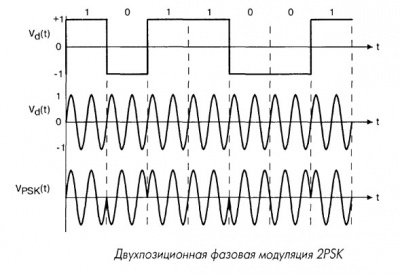 Фазовая манипуляция