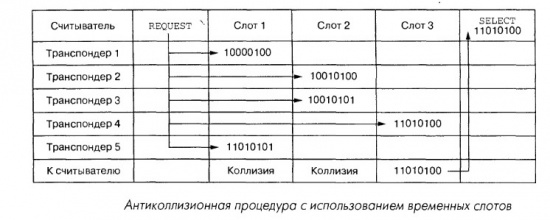 Временные слоты